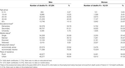 The Burden of Suicide Mortality in Poland: A 20-Year Register-Based Study (2000–2019)